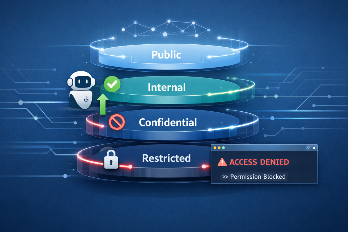 Knowledge Tier Framework visualization showing four access levels: Public, Internal, Confidential, and Restricted, with an AI agent accessing Internal tier while being blocked from Restricted tier